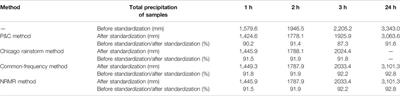 Study of Four Rainstorm Design Methods in Chongqing